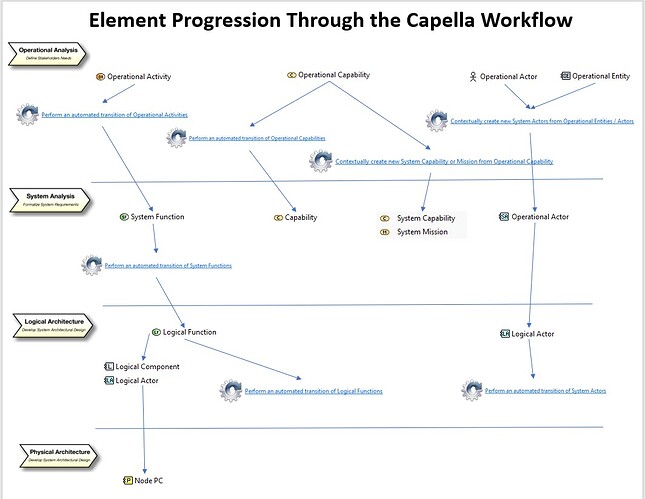 Element Progression