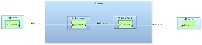 LAB System Model
