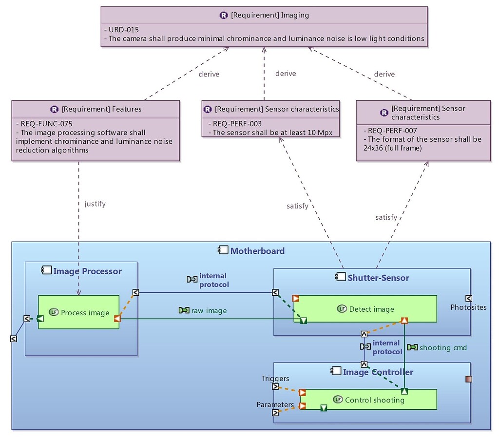 Requirements relations with derive, satisfy, and justify - Add-ons ...