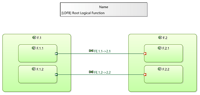 LDFB Root Logical Function