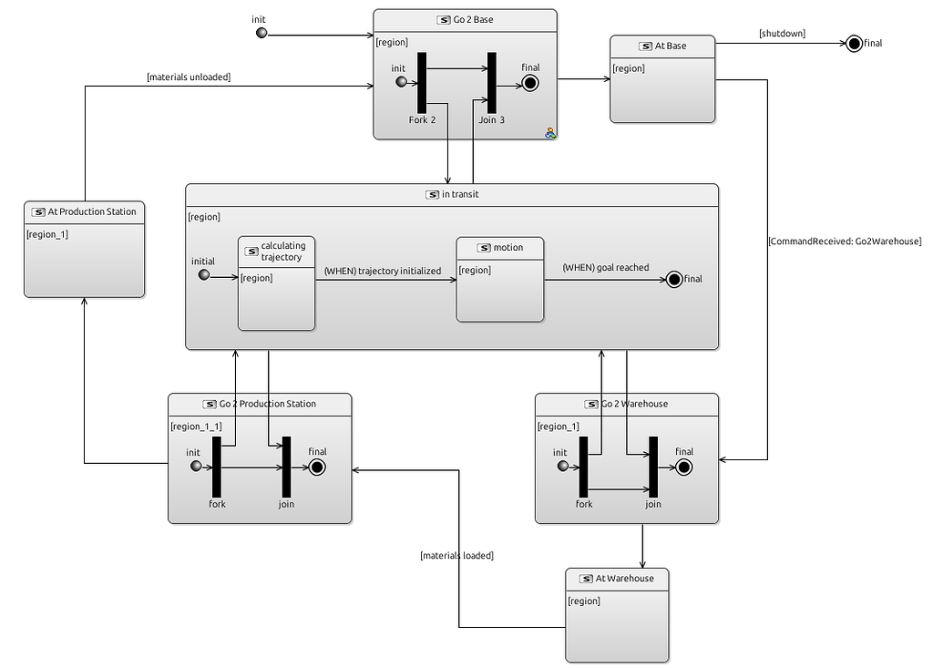 Reusing a State Machine - Arcadia - Eclipse Capella Forum