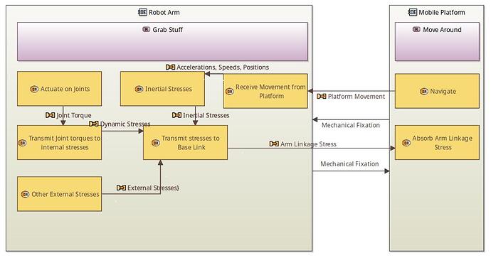 OAB Operational Entities