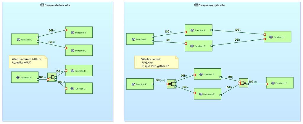 When to use Duplicate, Split, Gather? - Capella - Eclipse Capella Forum