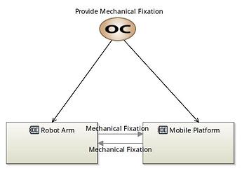 OCB Operational Capabilities