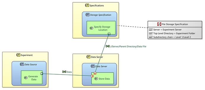 PAB Data Storage