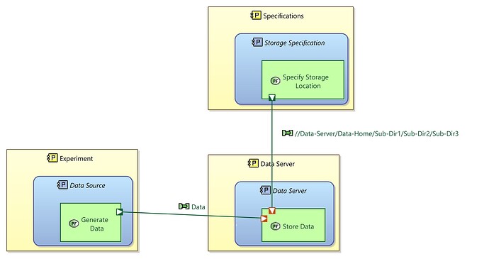 PAB Data Storage
