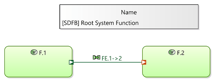 SDFB Root System Function